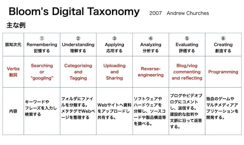 DigitalTaxonomy_動詞例 (1).jpg