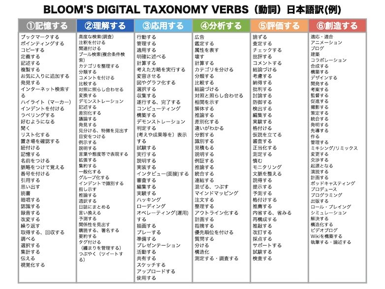 DigitalTaxonomyVerbs (1).jpg